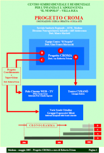 Progetto Croma